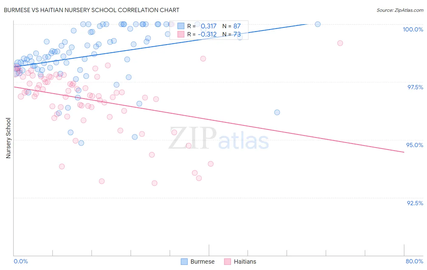 Burmese vs Haitian Nursery School