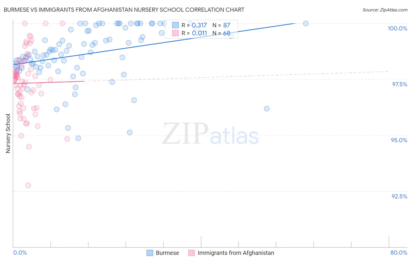 Burmese vs Immigrants from Afghanistan Nursery School