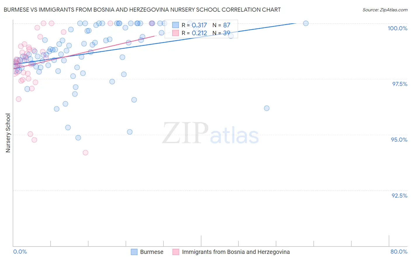 Burmese vs Immigrants from Bosnia and Herzegovina Nursery School