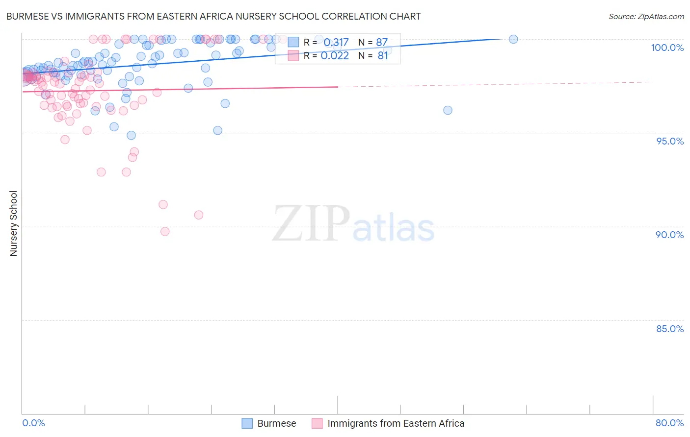 Burmese vs Immigrants from Eastern Africa Nursery School