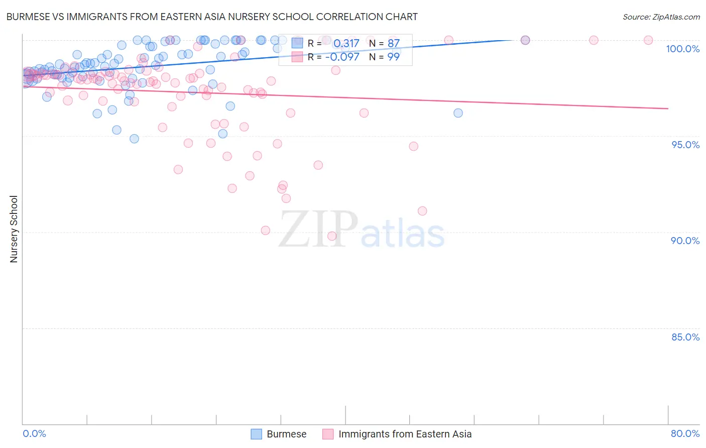 Burmese vs Immigrants from Eastern Asia Nursery School