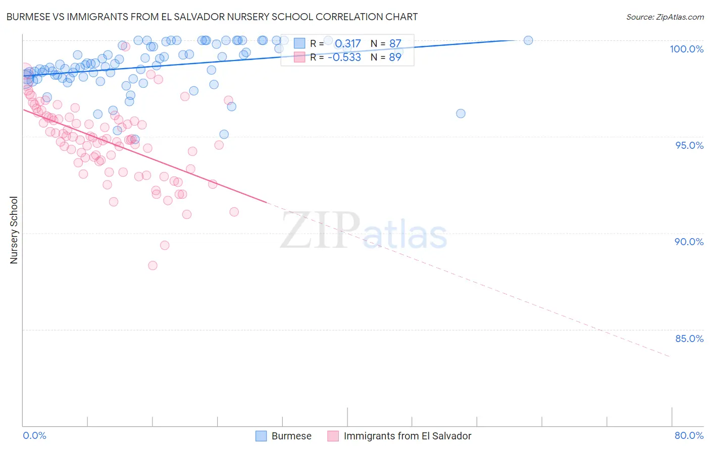Burmese vs Immigrants from El Salvador Nursery School