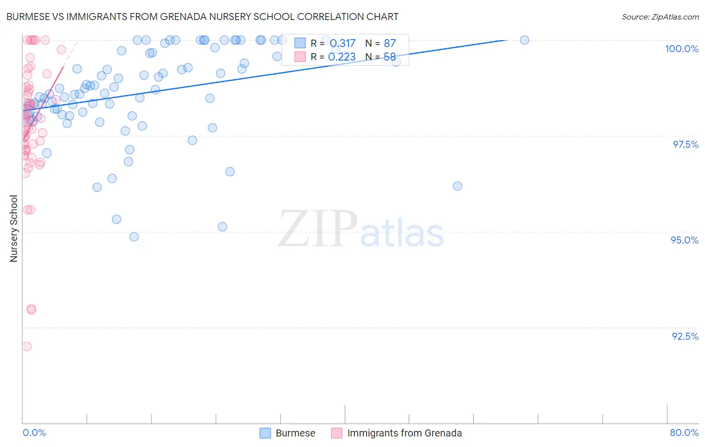 Burmese vs Immigrants from Grenada Nursery School
