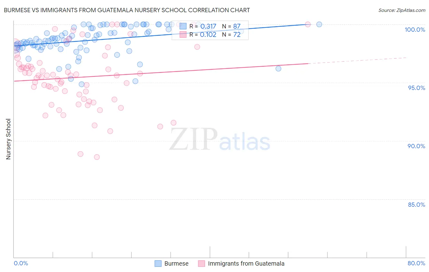 Burmese vs Immigrants from Guatemala Nursery School