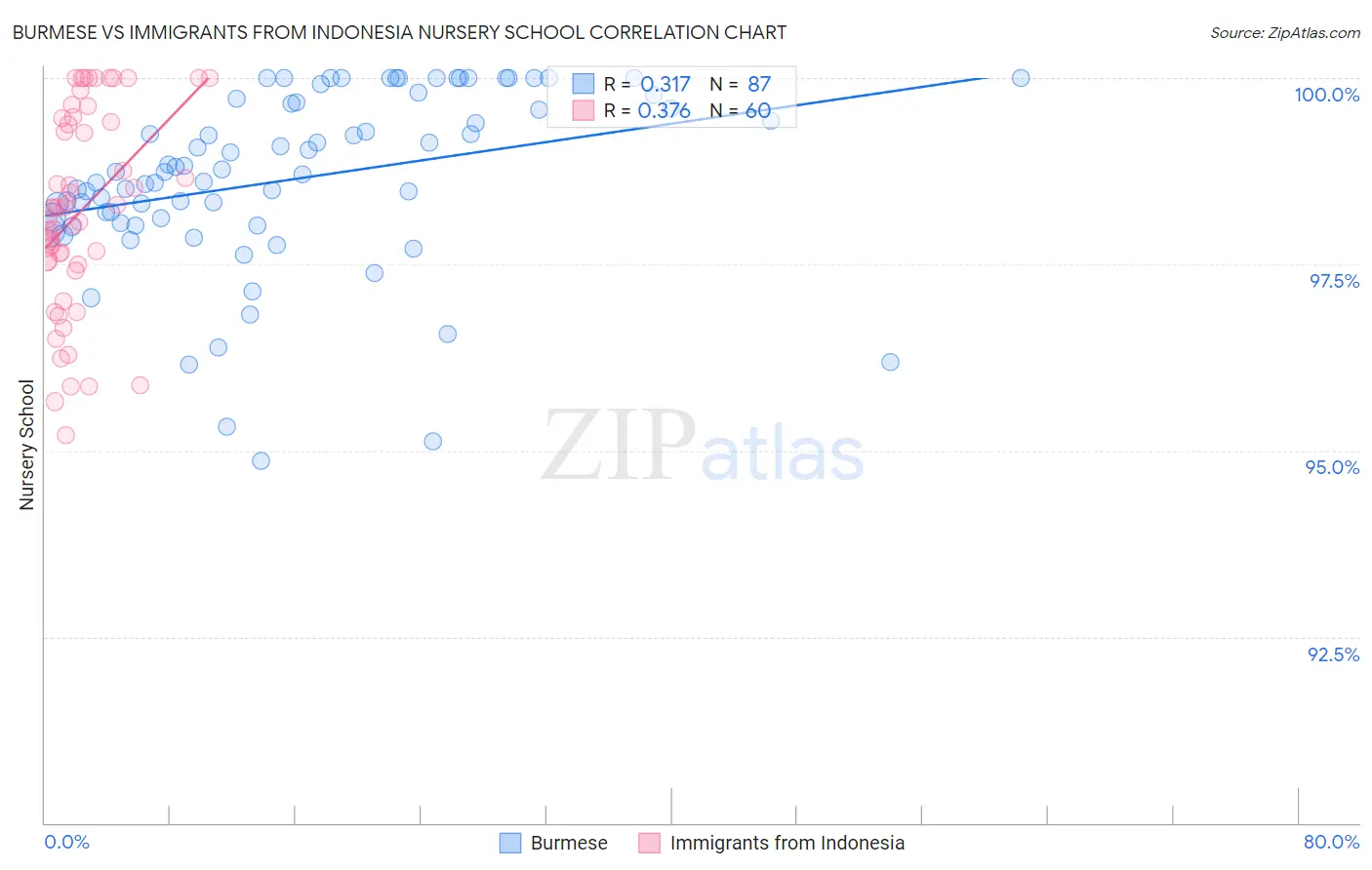 Burmese vs Immigrants from Indonesia Nursery School
