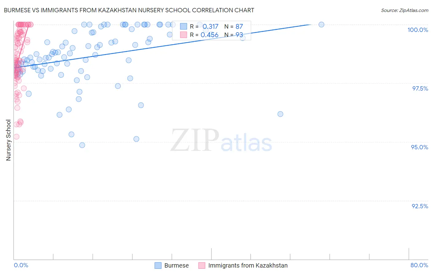 Burmese vs Immigrants from Kazakhstan Nursery School