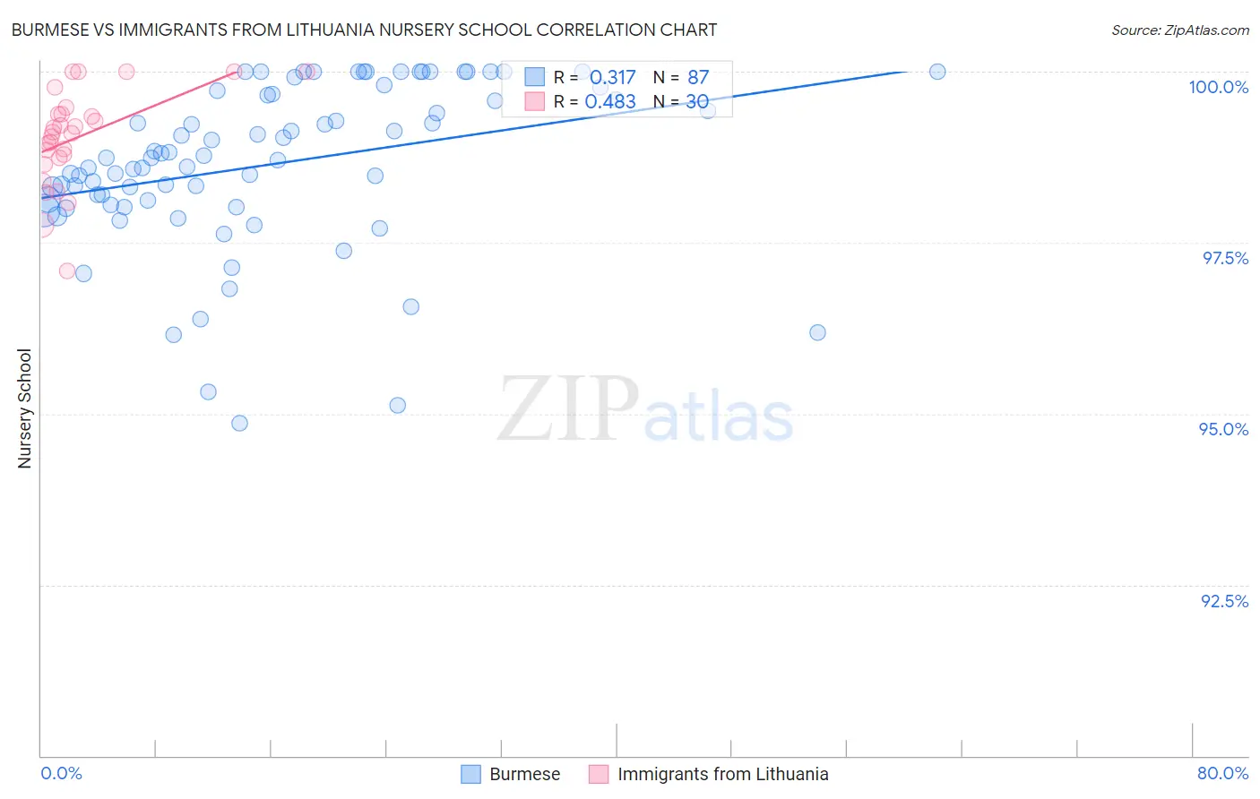 Burmese vs Immigrants from Lithuania Nursery School