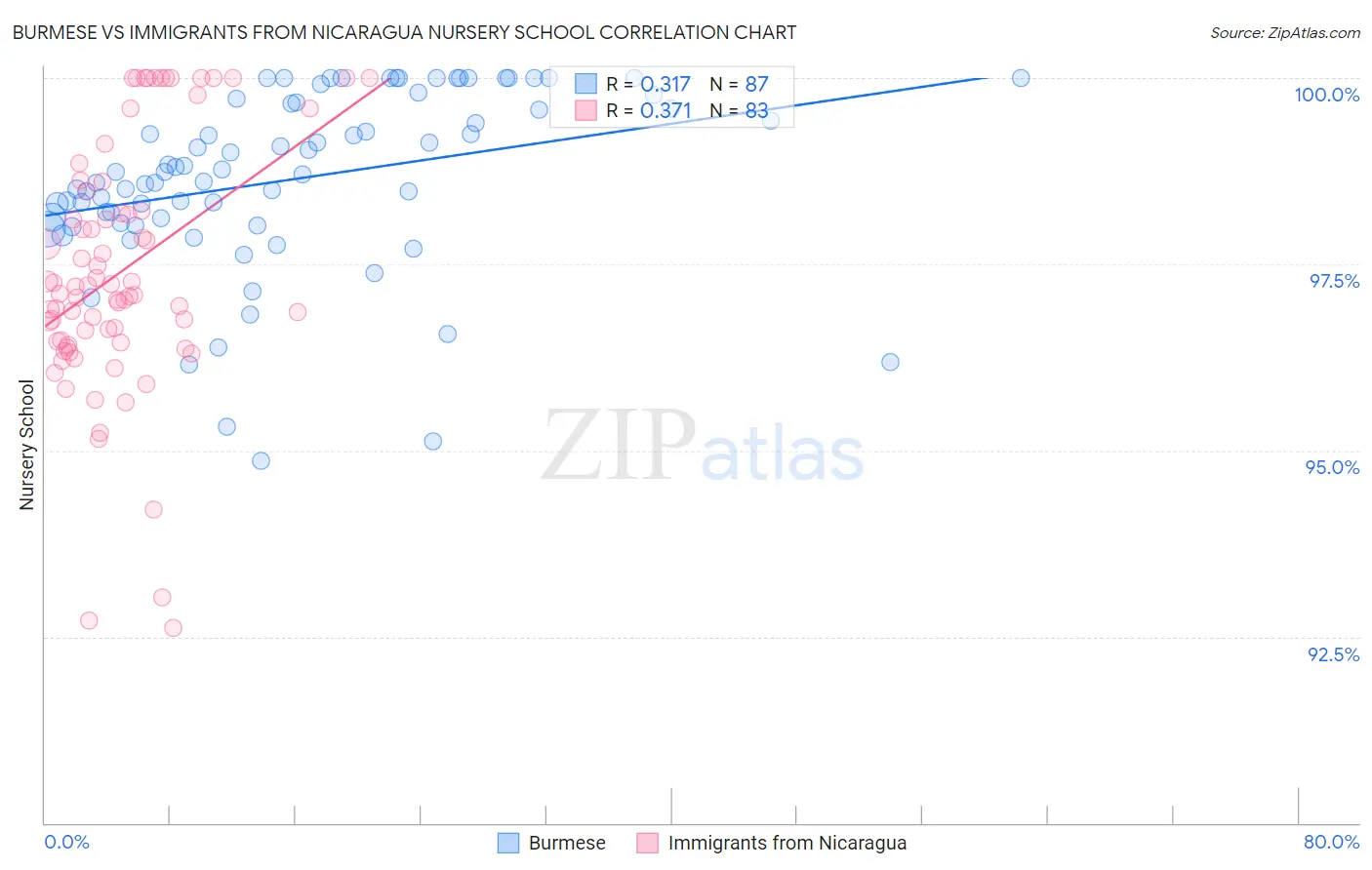 Burmese vs Immigrants from Nicaragua Nursery School