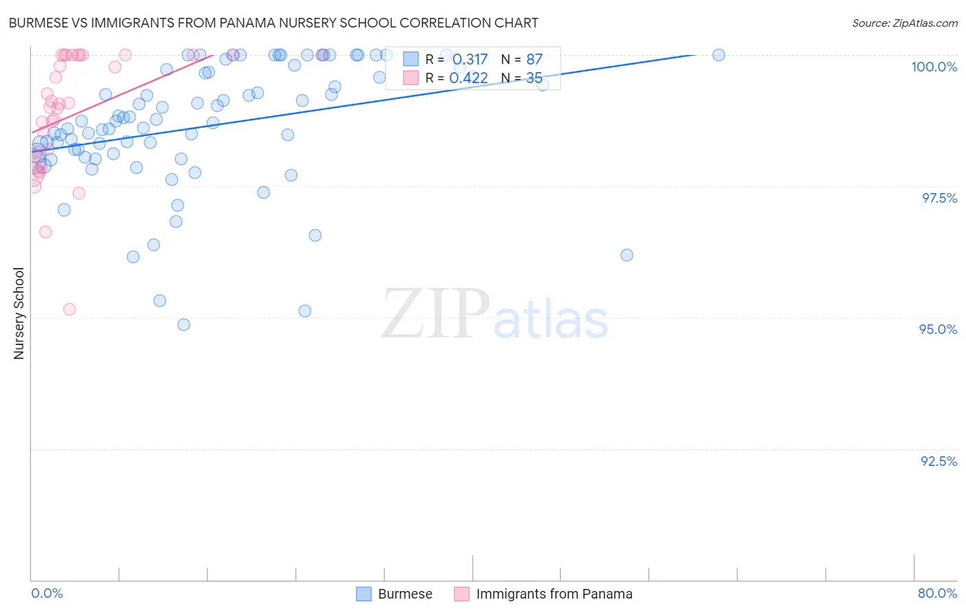 Burmese vs Immigrants from Panama Nursery School