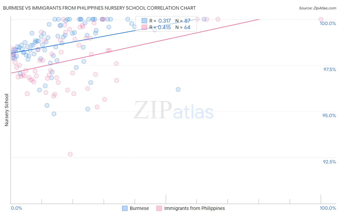 Burmese vs Immigrants from Philippines Nursery School