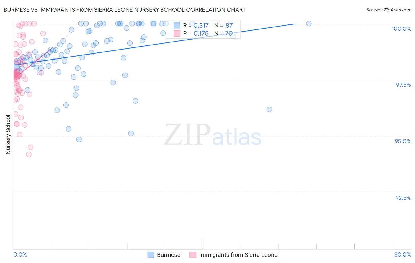 Burmese vs Immigrants from Sierra Leone Nursery School