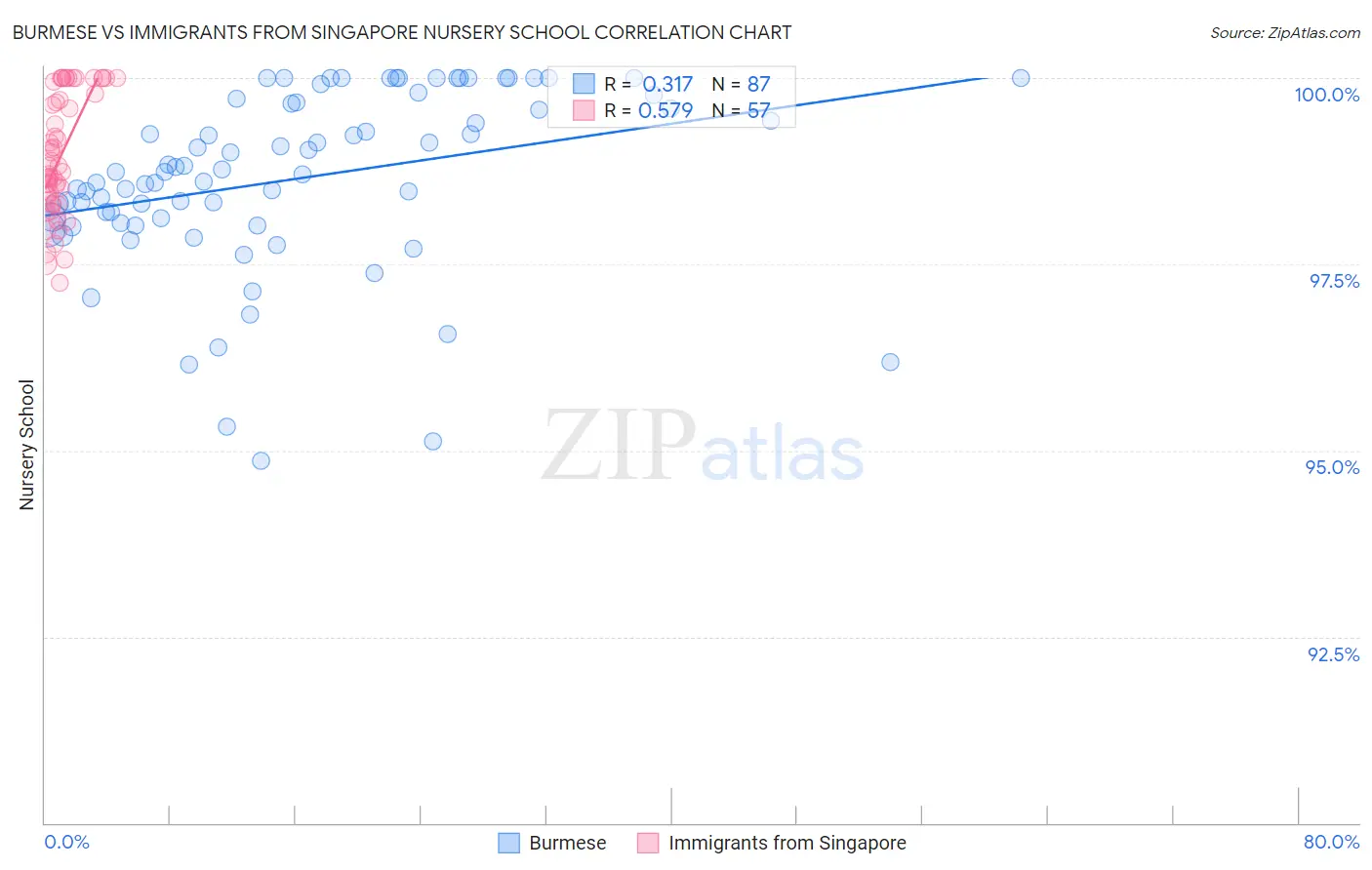 Burmese vs Immigrants from Singapore Nursery School