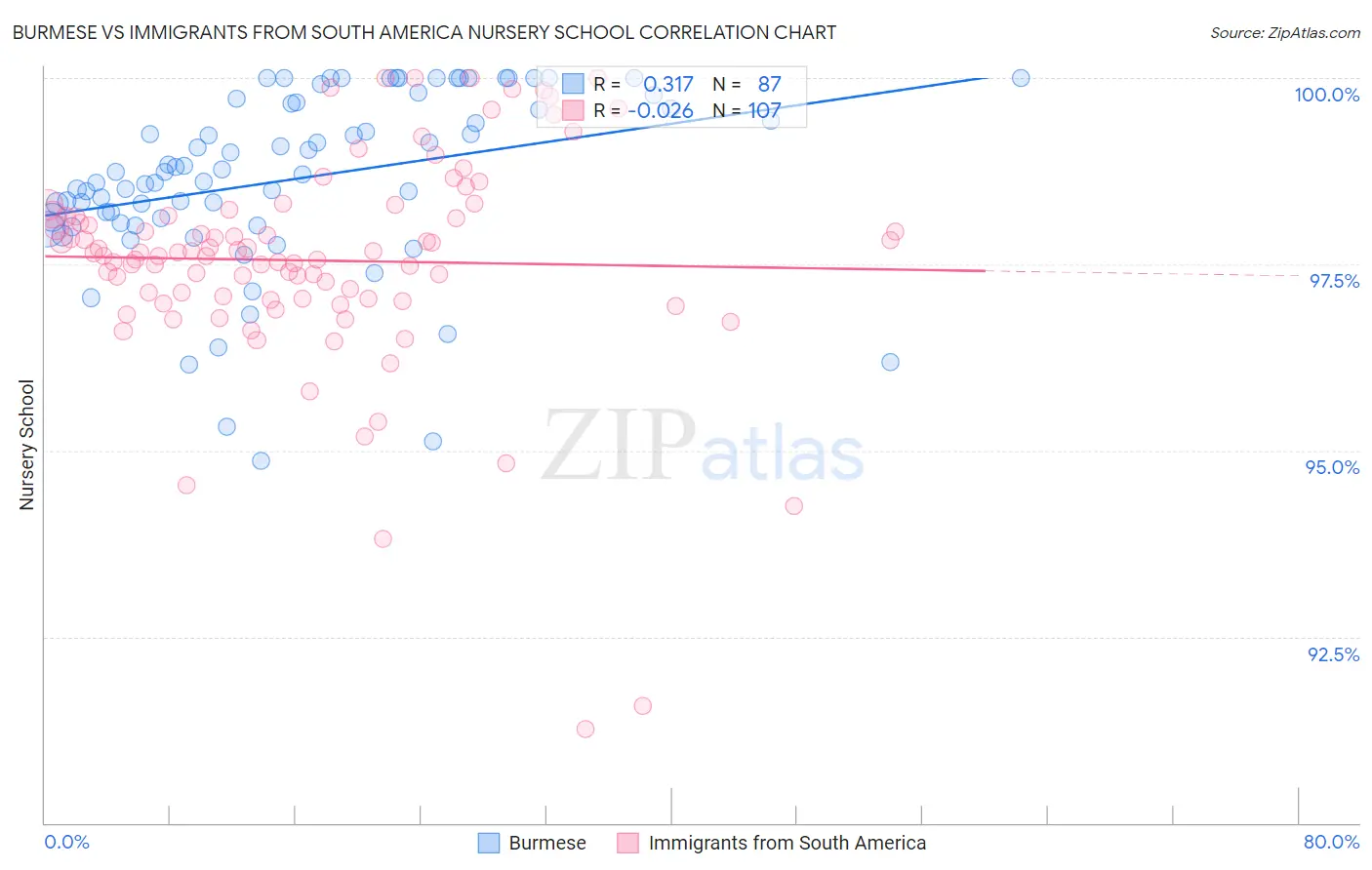 Burmese vs Immigrants from South America Nursery School