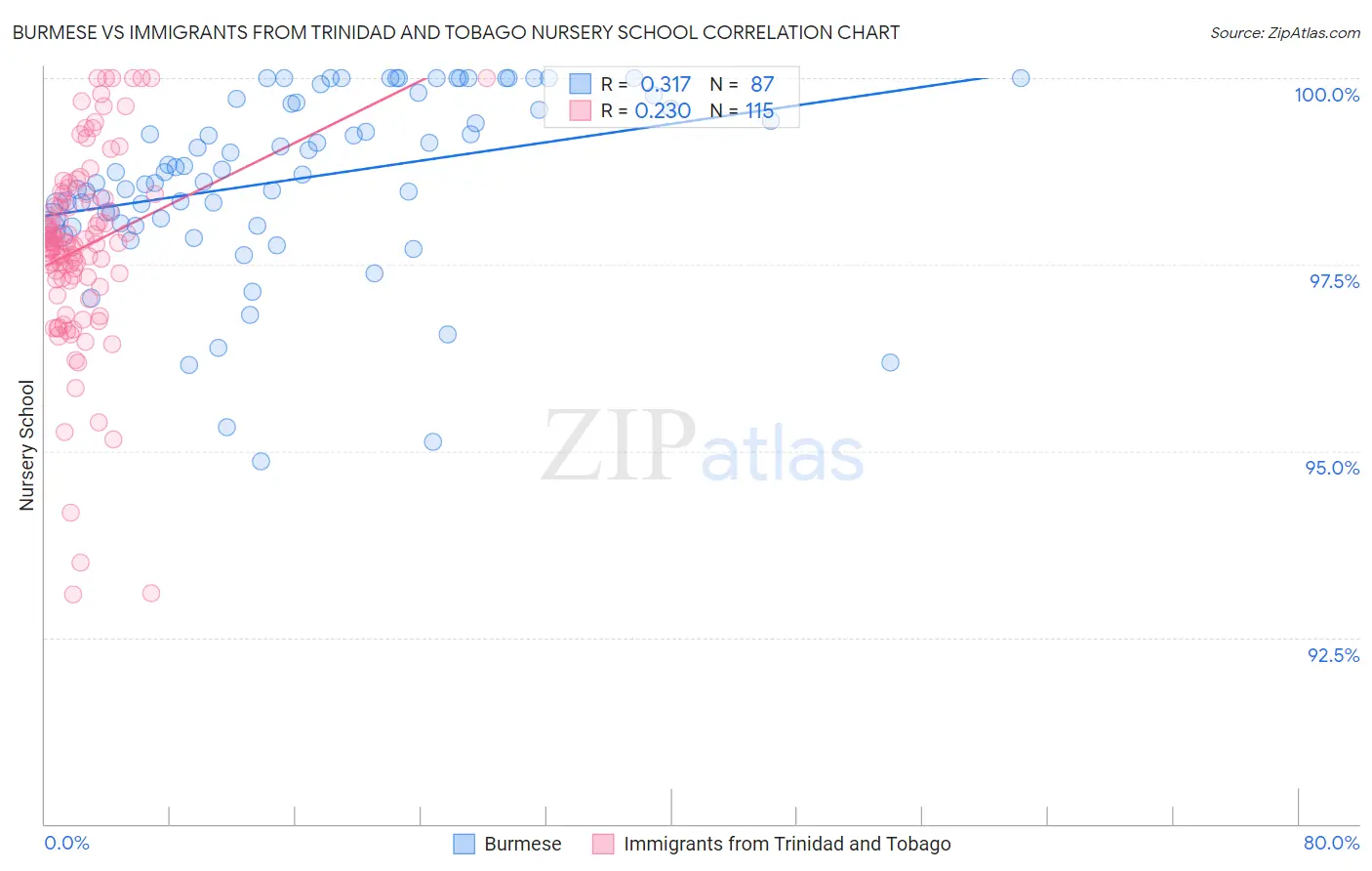 Burmese vs Immigrants from Trinidad and Tobago Nursery School