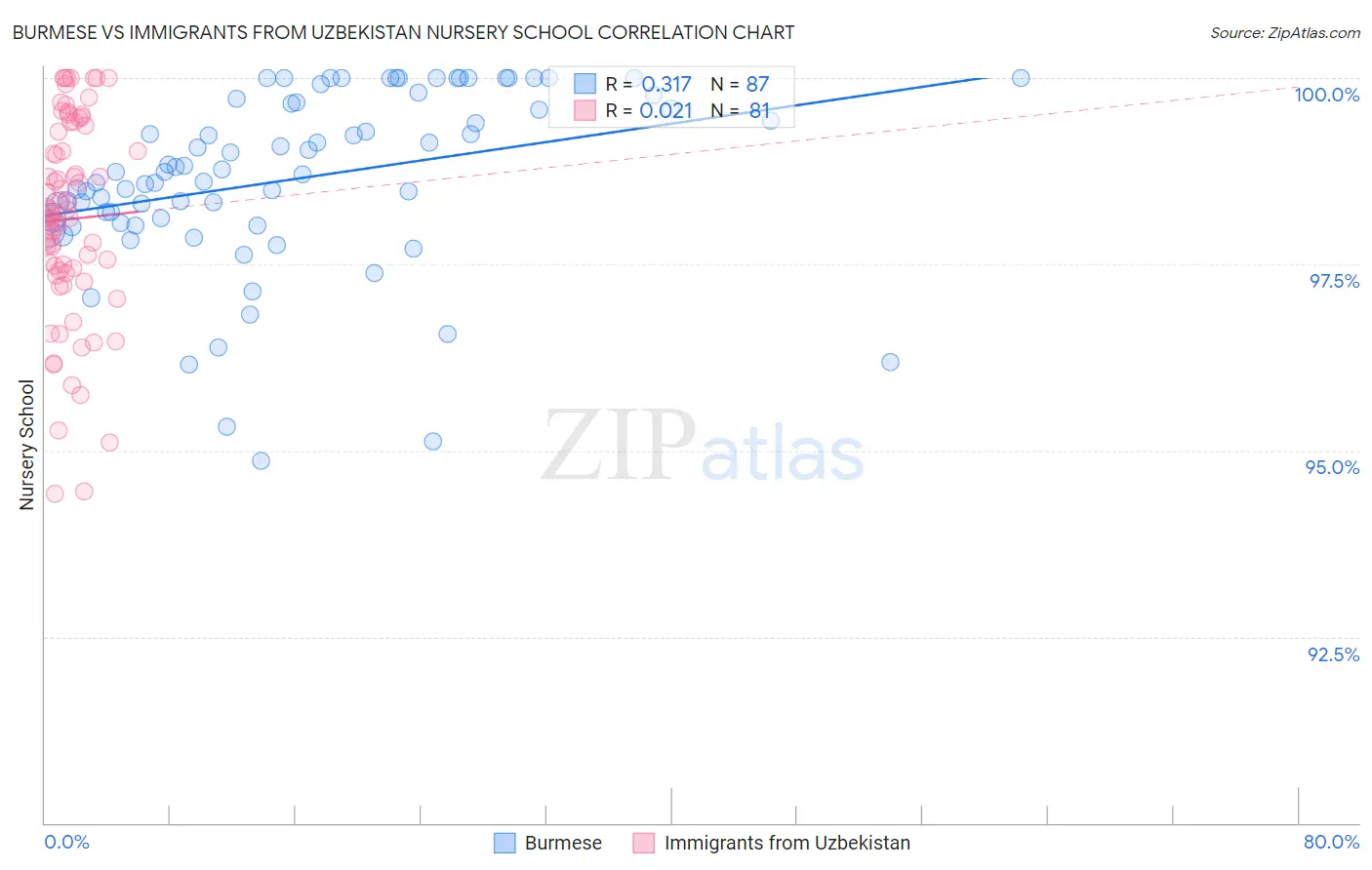 Burmese vs Immigrants from Uzbekistan Nursery School