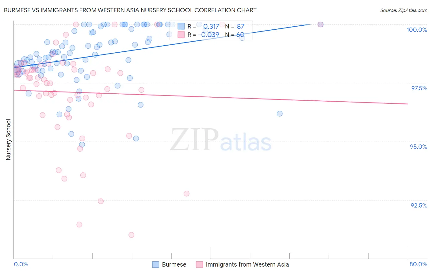 Burmese vs Immigrants from Western Asia Nursery School