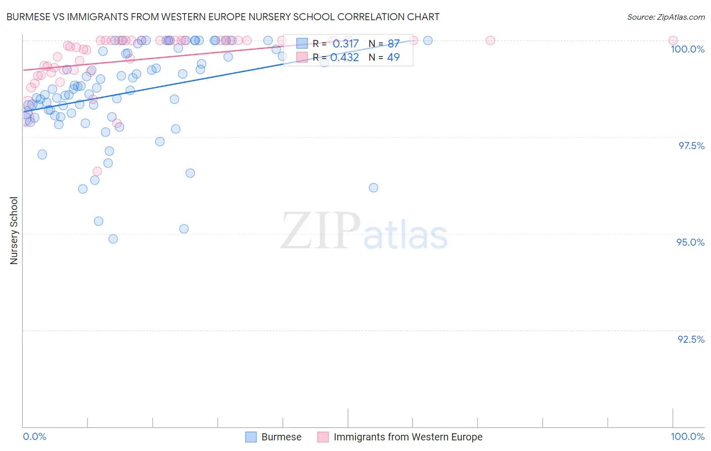 Burmese vs Immigrants from Western Europe Nursery School