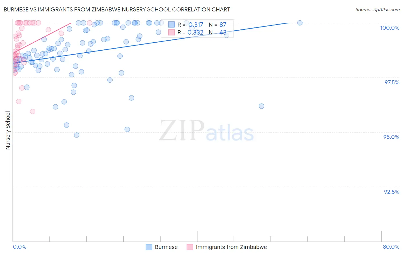 Burmese vs Immigrants from Zimbabwe Nursery School