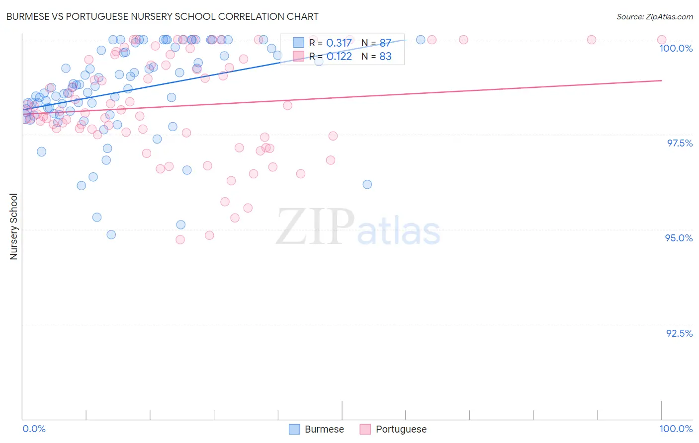 Burmese vs Portuguese Nursery School