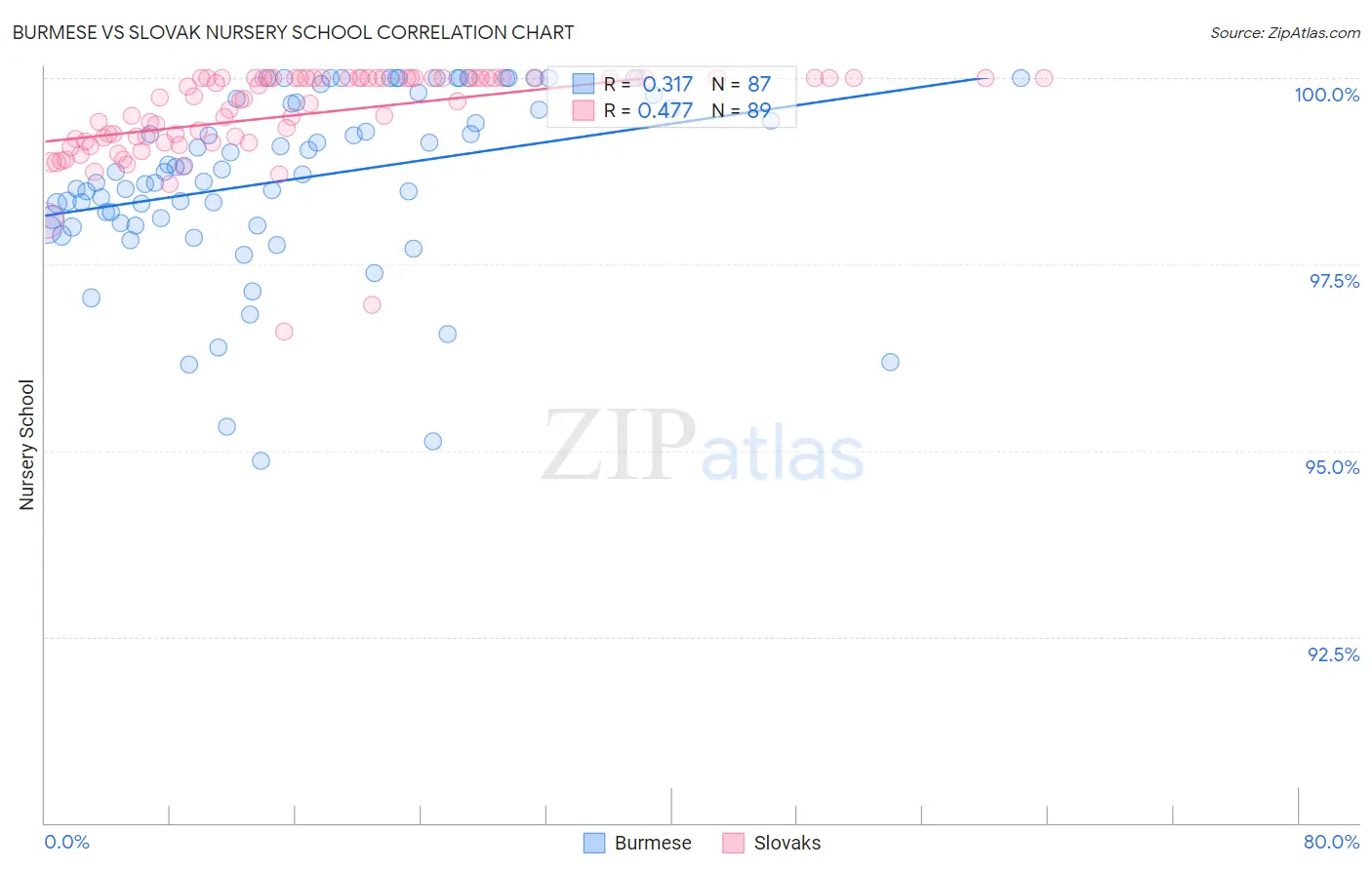 Burmese vs Slovak Nursery School