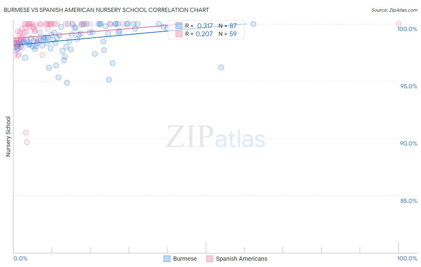 Burmese vs Spanish American Nursery School