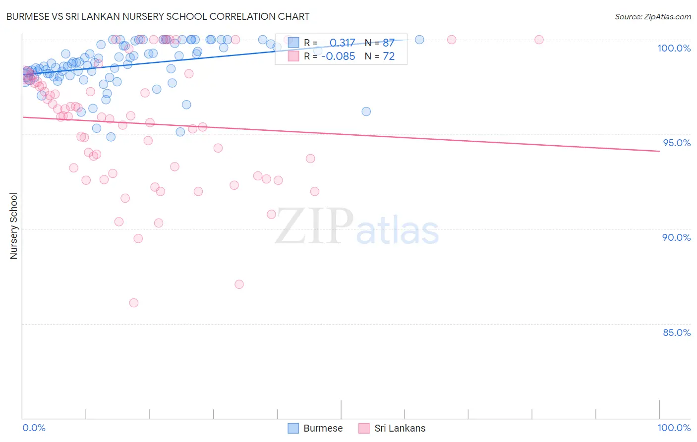 Burmese vs Sri Lankan Nursery School