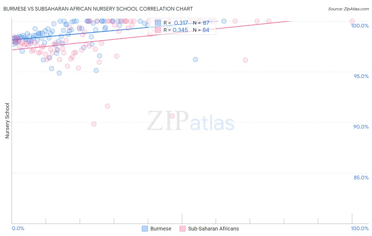 Burmese vs Subsaharan African Nursery School