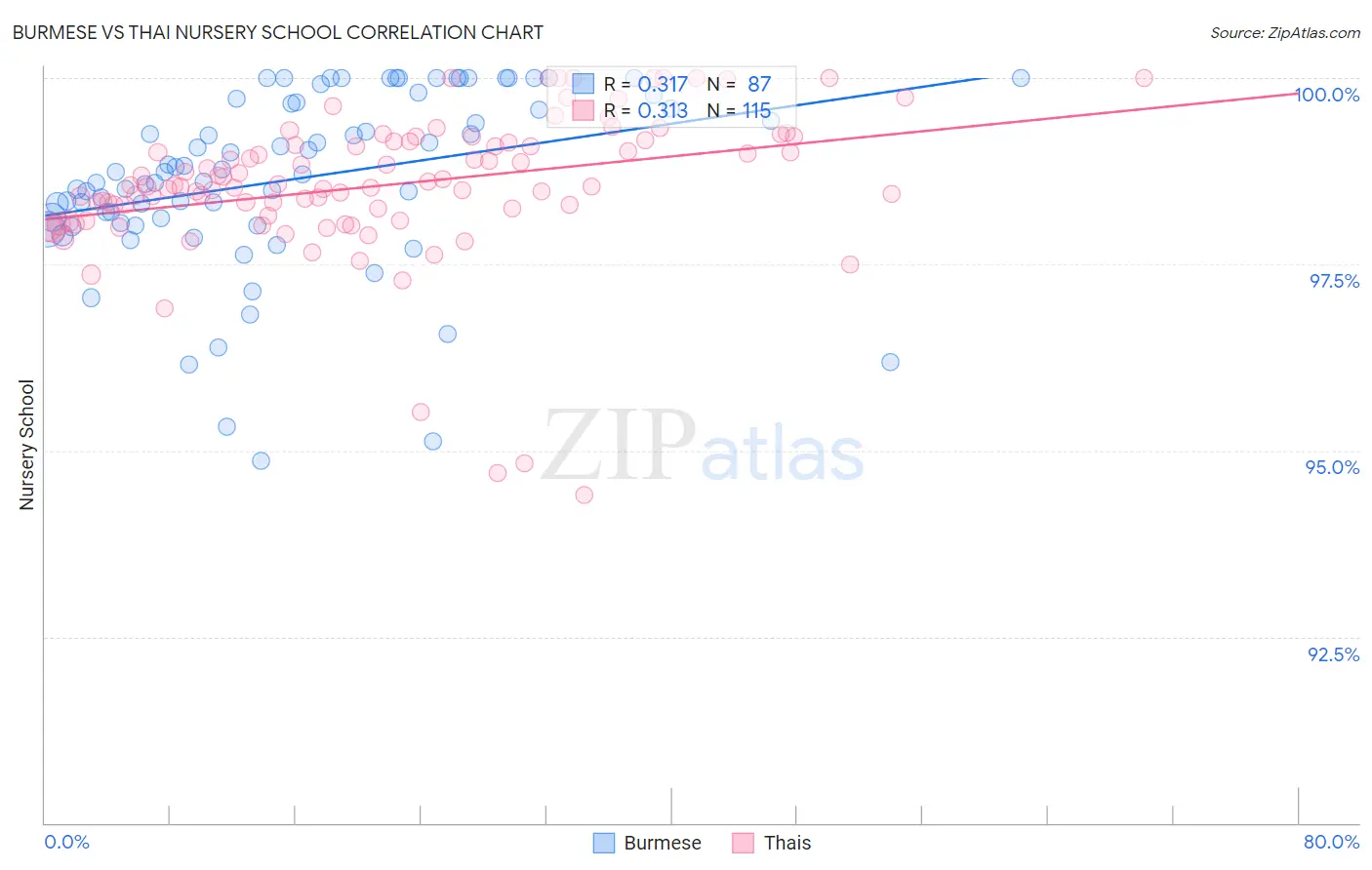Burmese vs Thai Nursery School