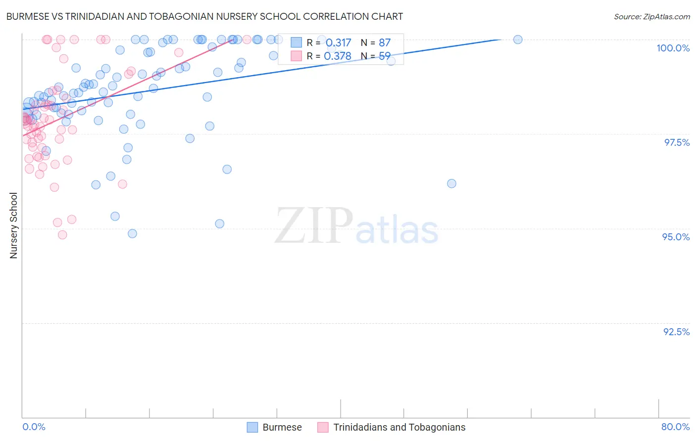 Burmese vs Trinidadian and Tobagonian Nursery School