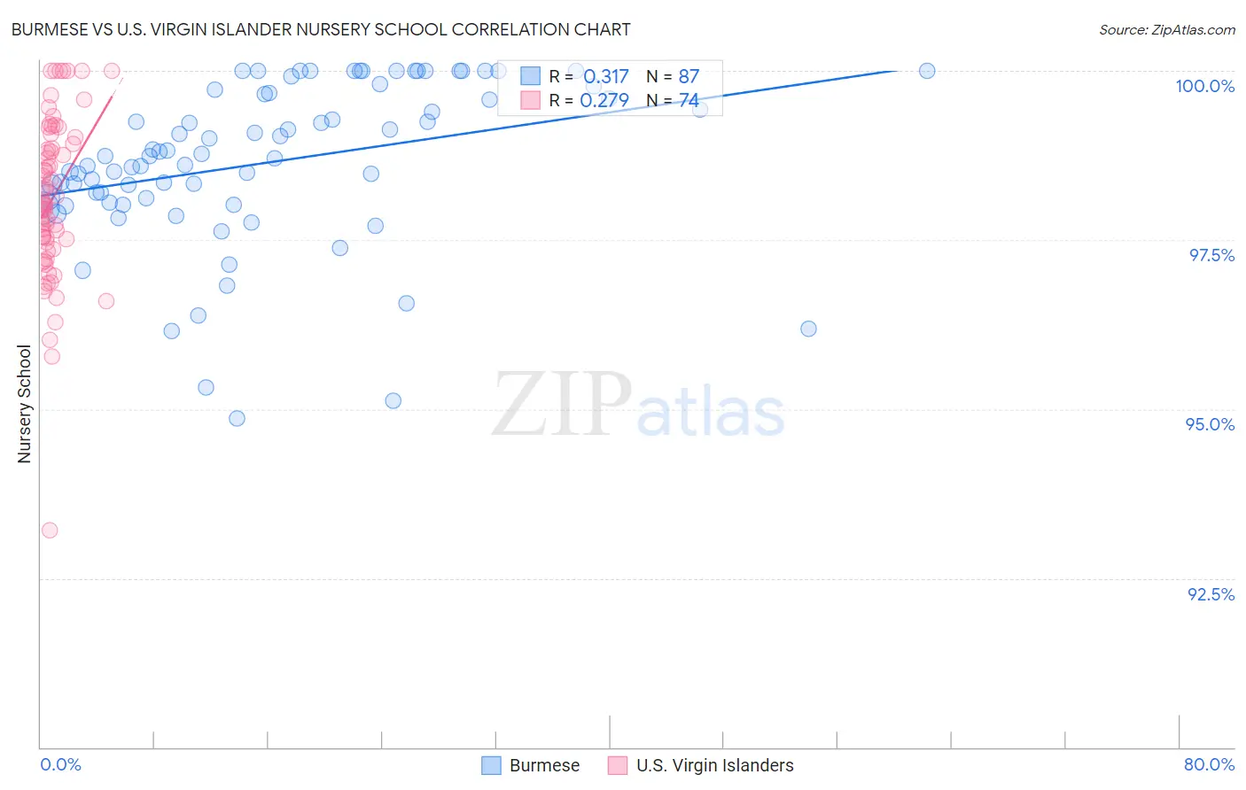 Burmese vs U.S. Virgin Islander Nursery School