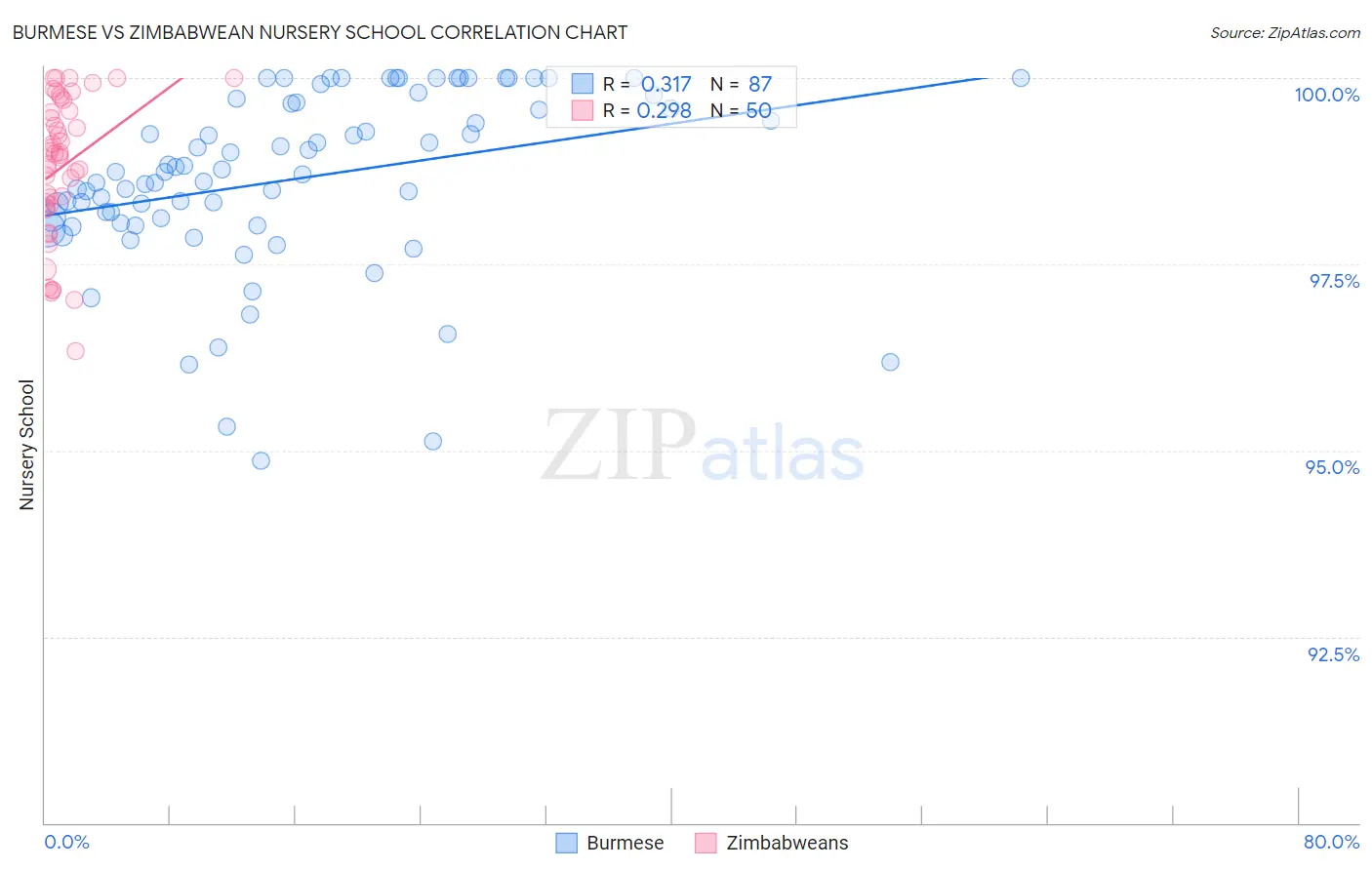 Burmese vs Zimbabwean Nursery School