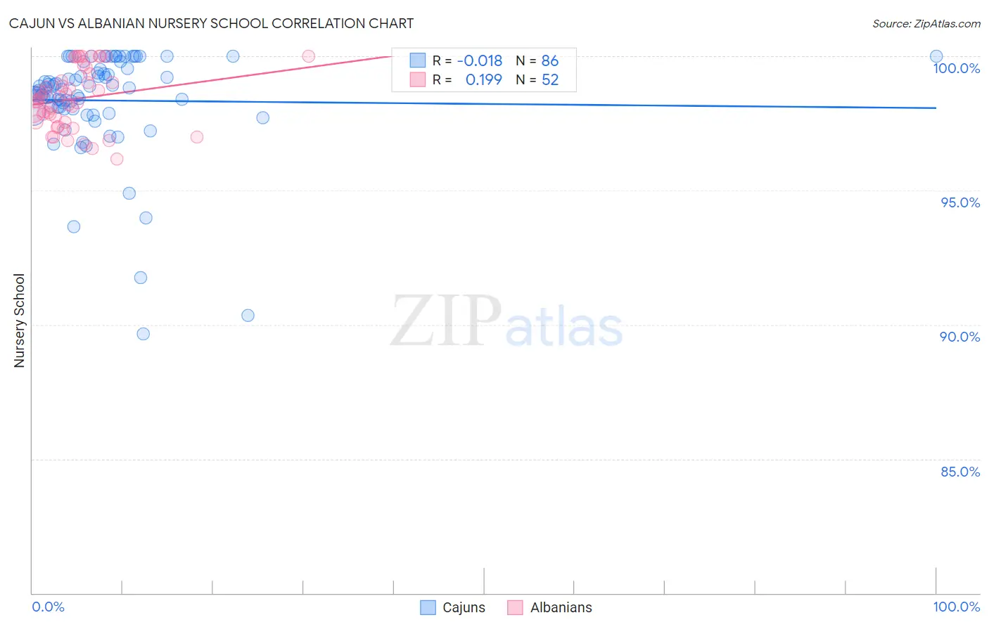 Cajun vs Albanian Nursery School