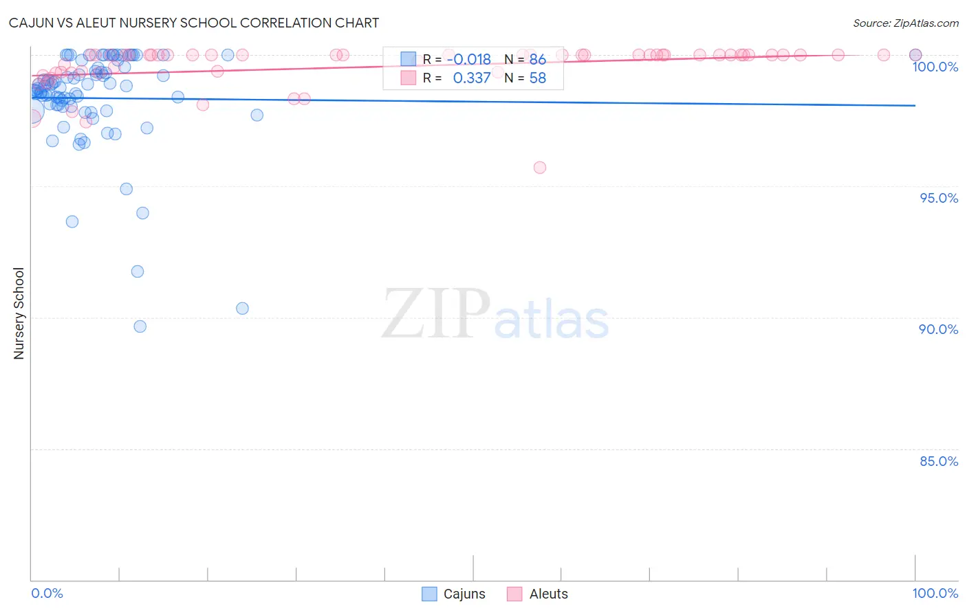 Cajun vs Aleut Nursery School