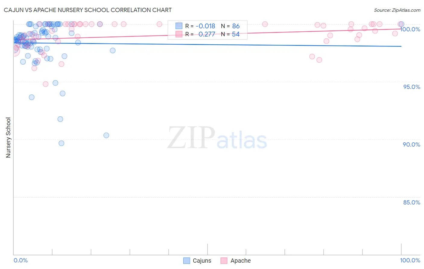 Cajun vs Apache Nursery School