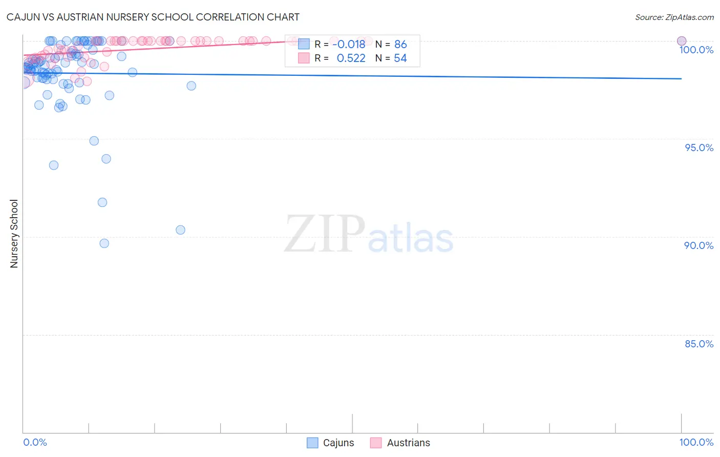 Cajun vs Austrian Nursery School