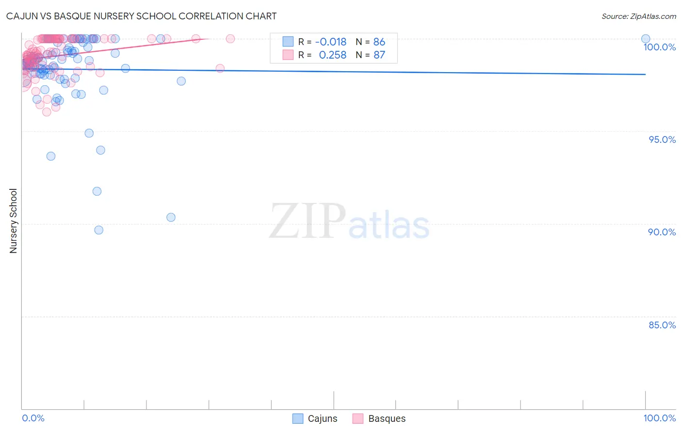 Cajun vs Basque Nursery School