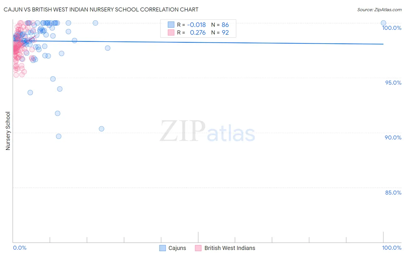 Cajun vs British West Indian Nursery School