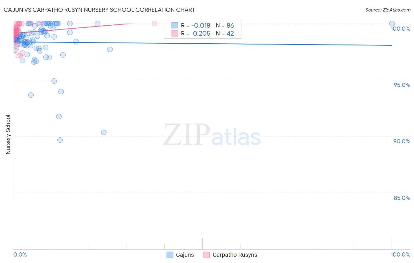 Cajun vs Carpatho Rusyn Nursery School