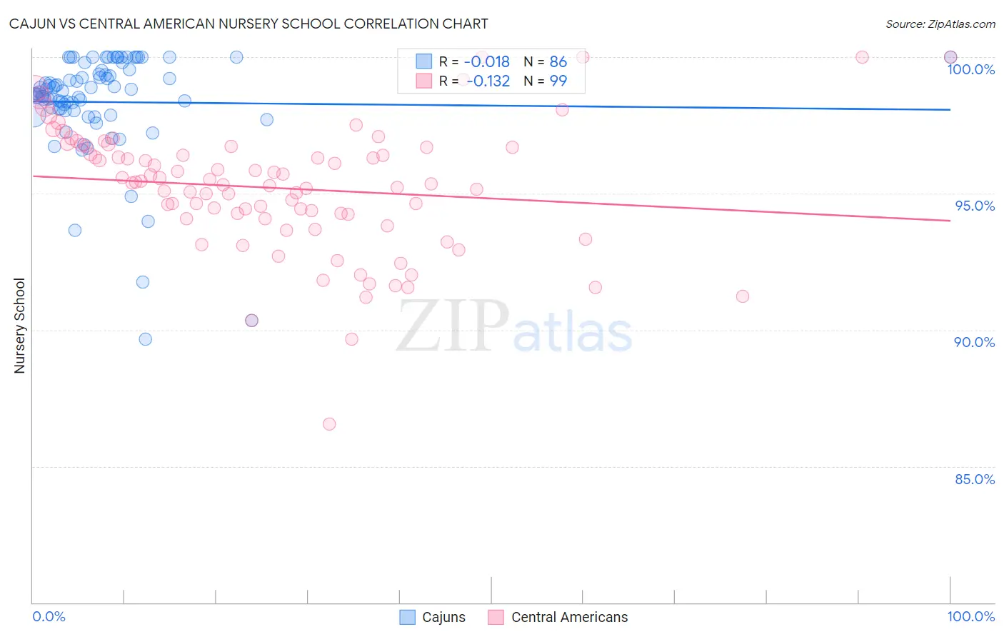 Cajun vs Central American Nursery School