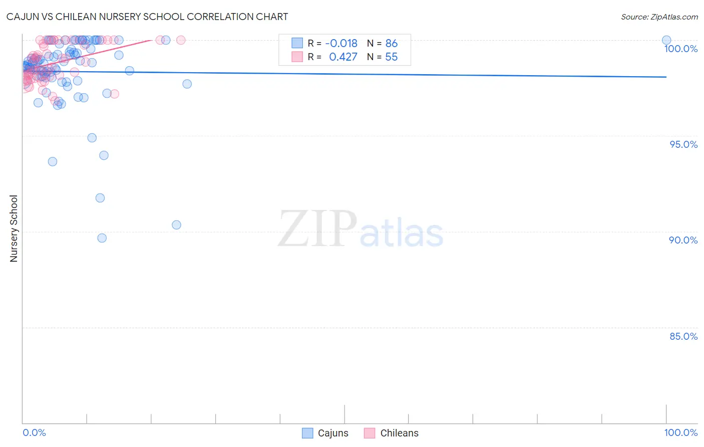 Cajun vs Chilean Nursery School