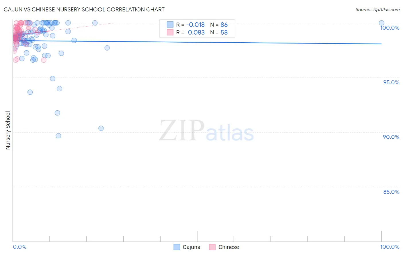 Cajun vs Chinese Nursery School