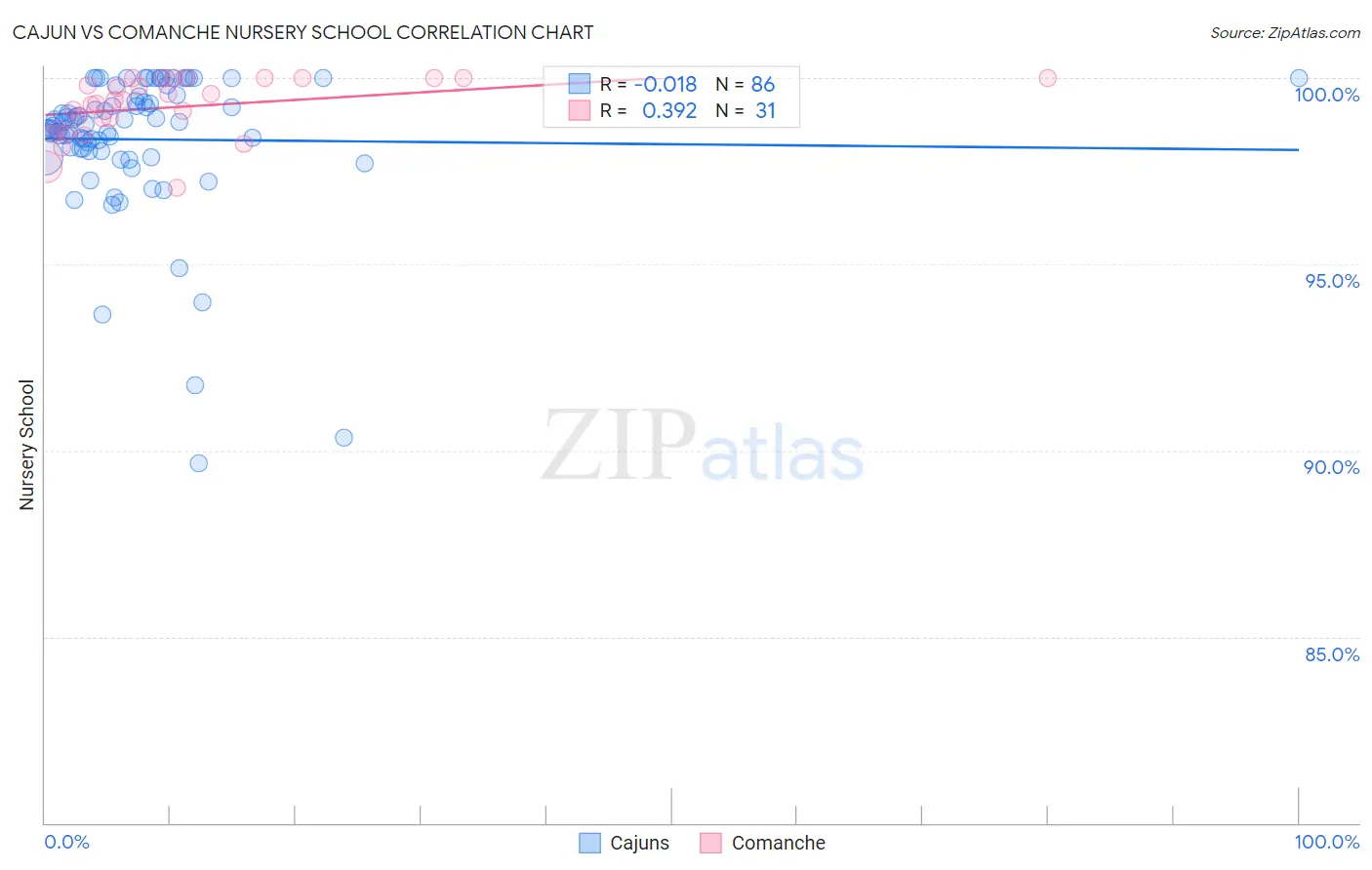 Cajun vs Comanche Nursery School