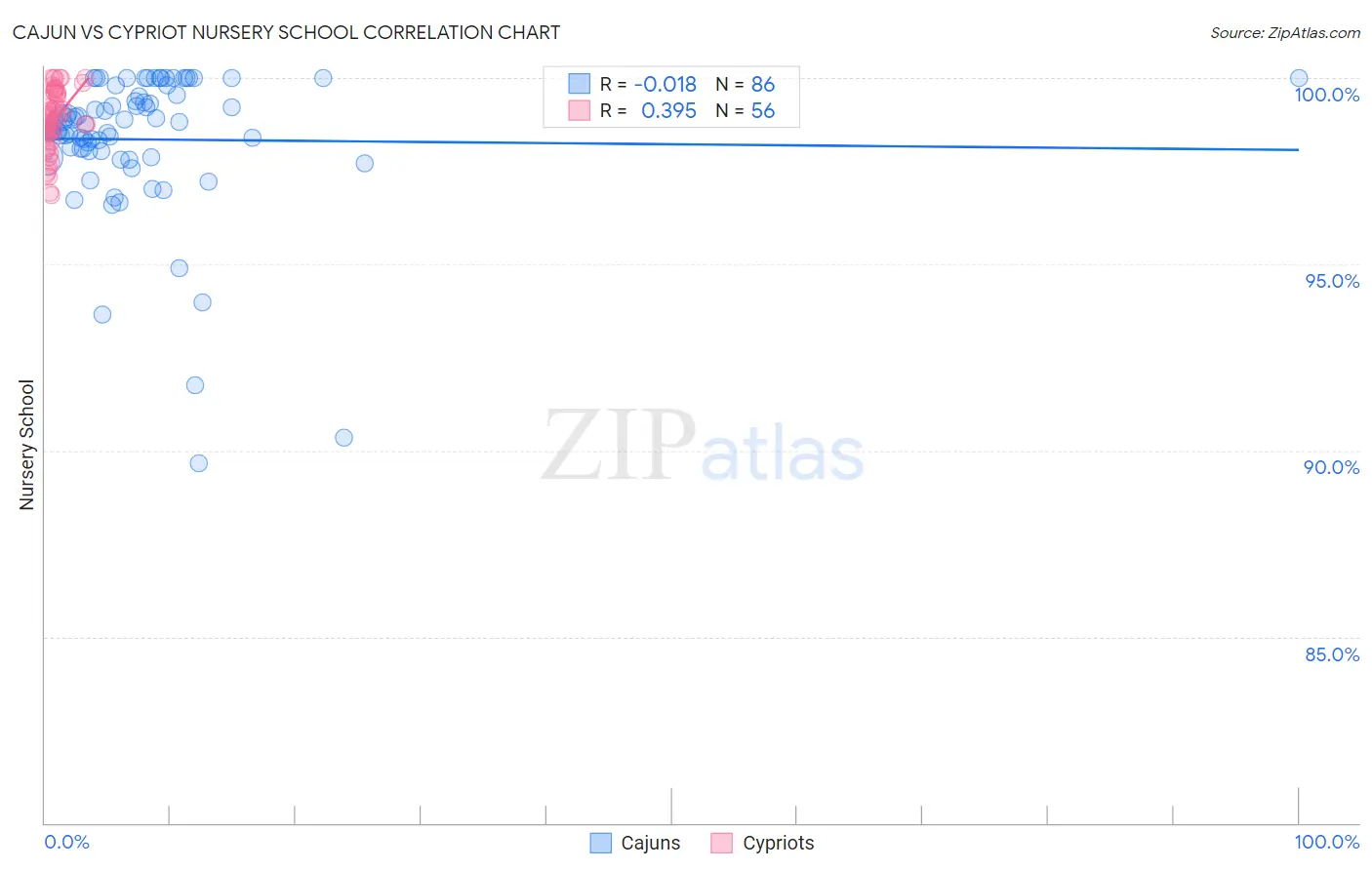 Cajun vs Cypriot Nursery School