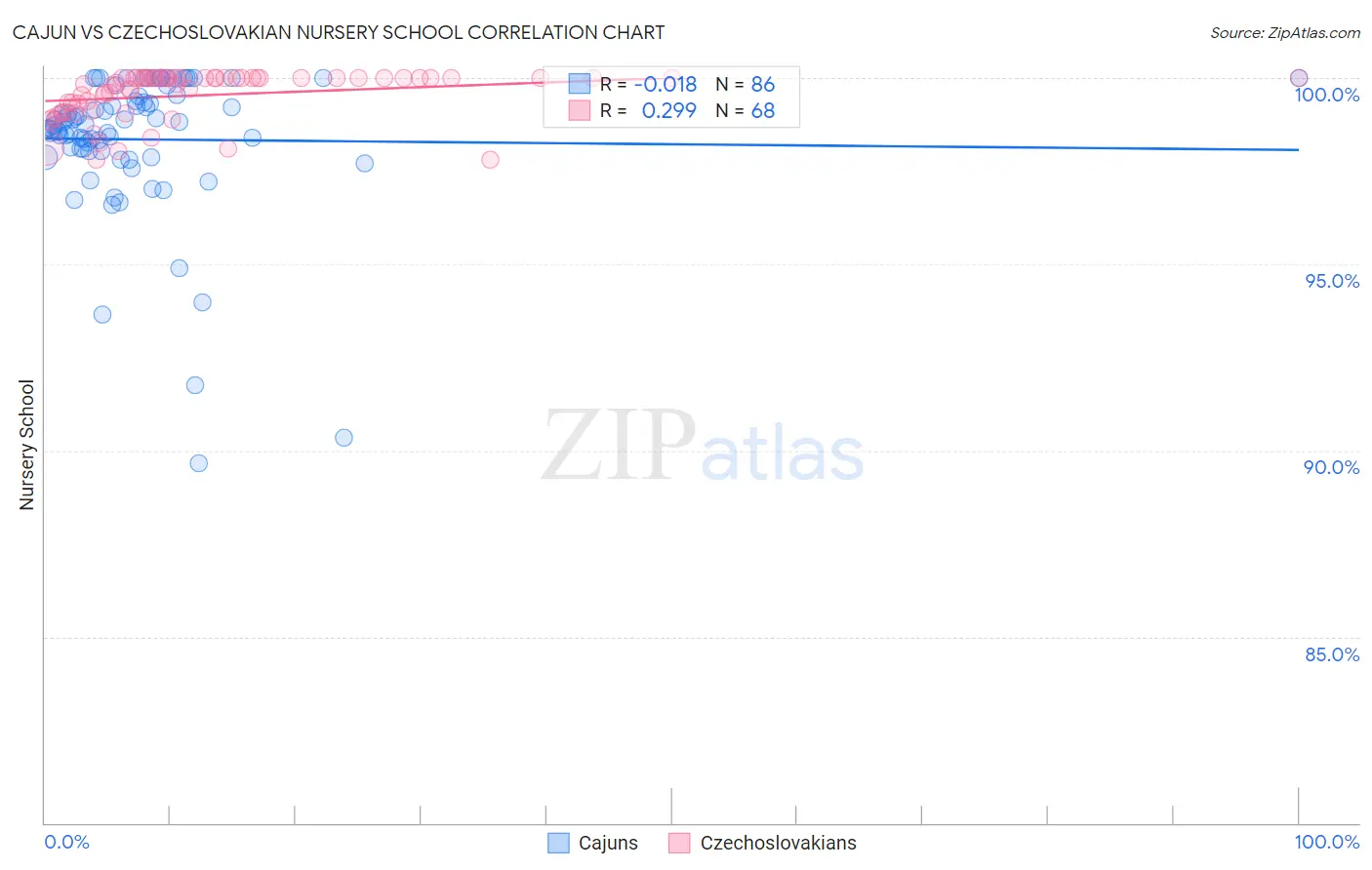 Cajun vs Czechoslovakian Nursery School