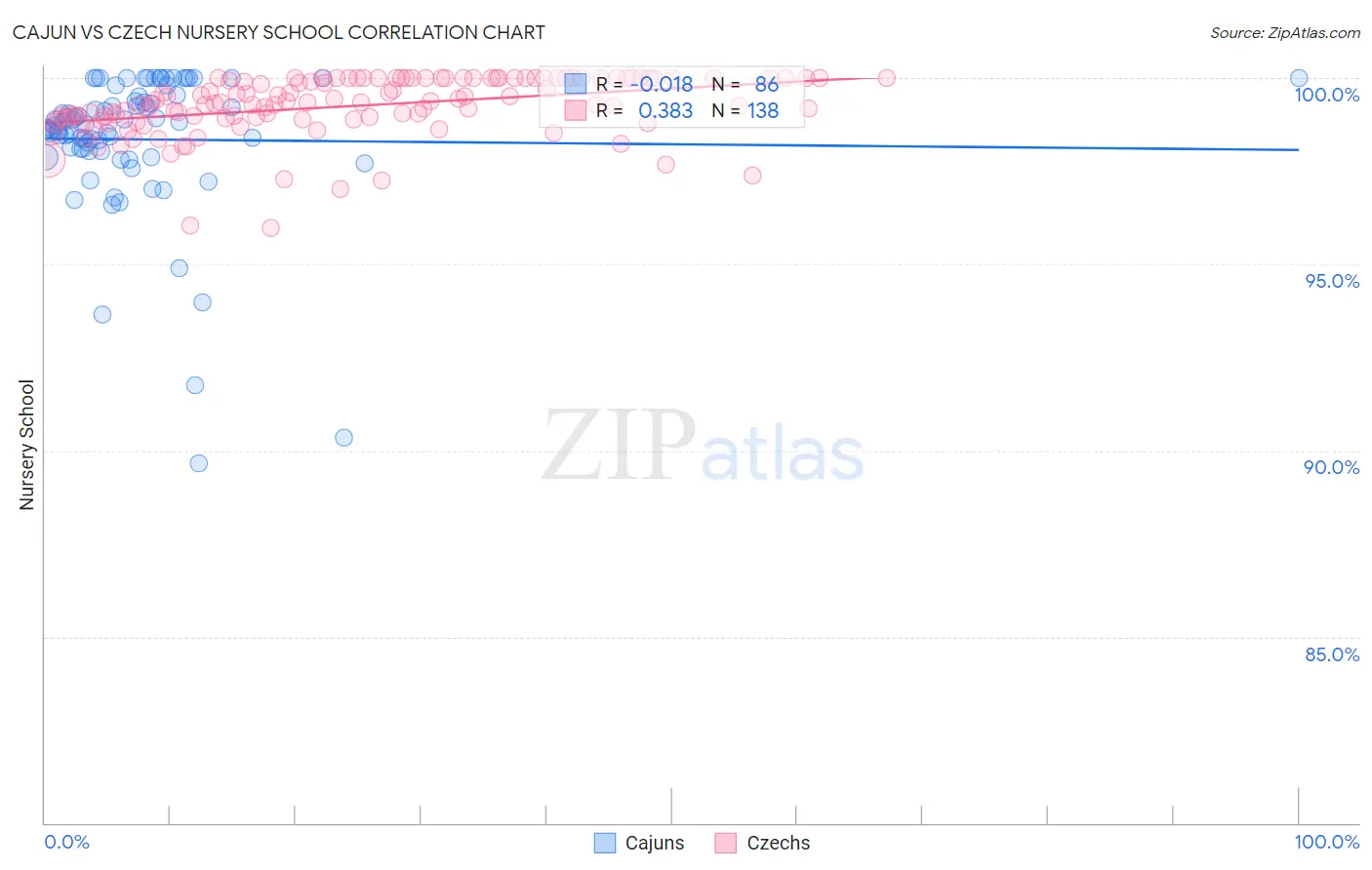 Cajun vs Czech Nursery School
