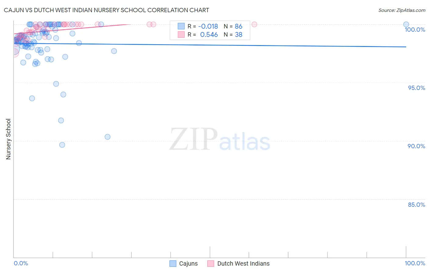 Cajun vs Dutch West Indian Nursery School