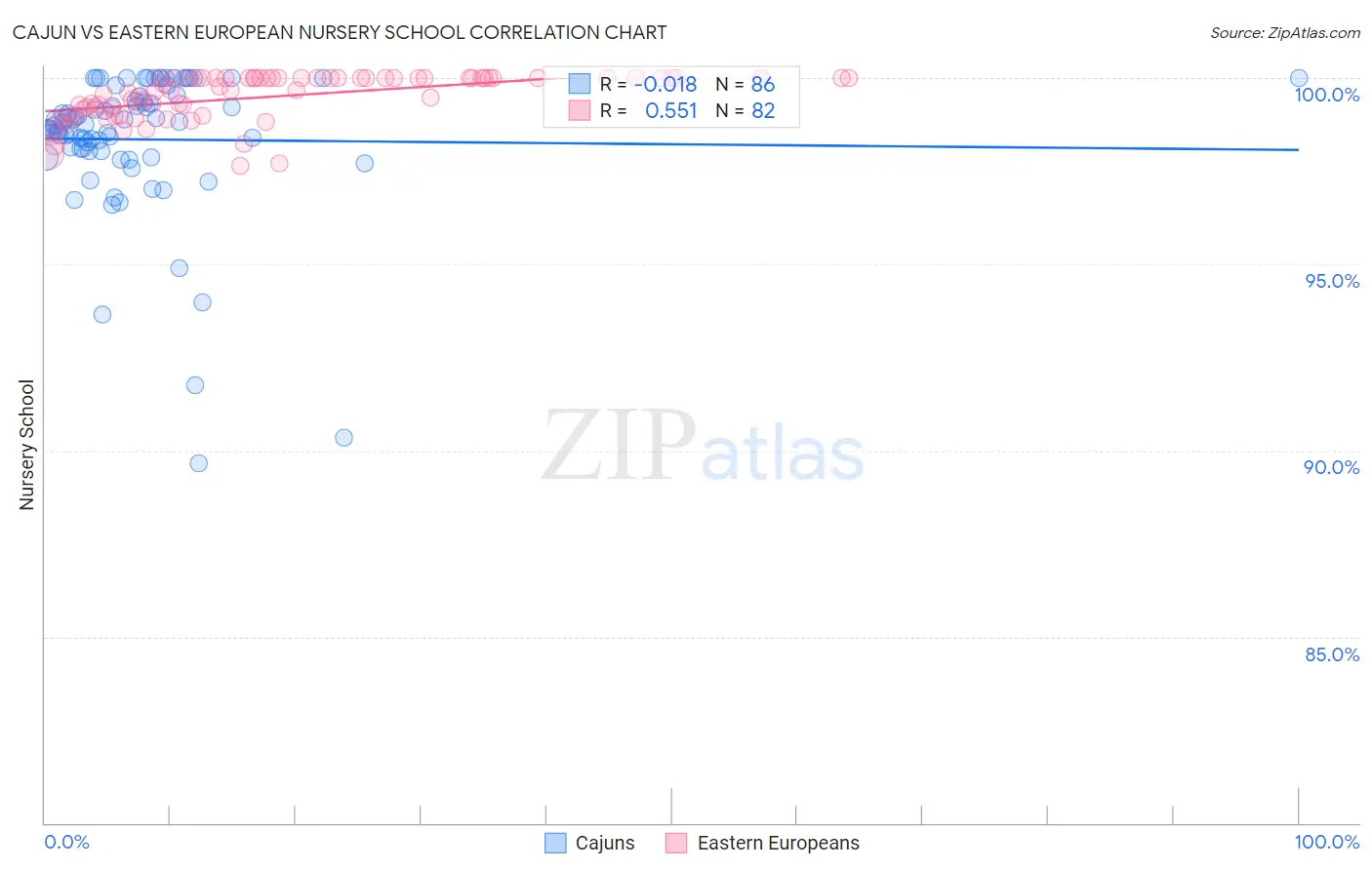 Cajun vs Eastern European Nursery School