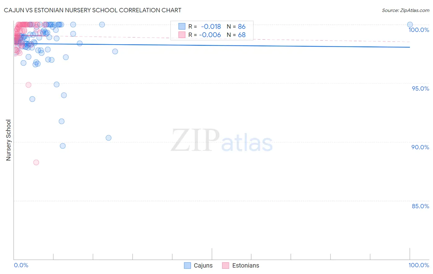 Cajun vs Estonian Nursery School