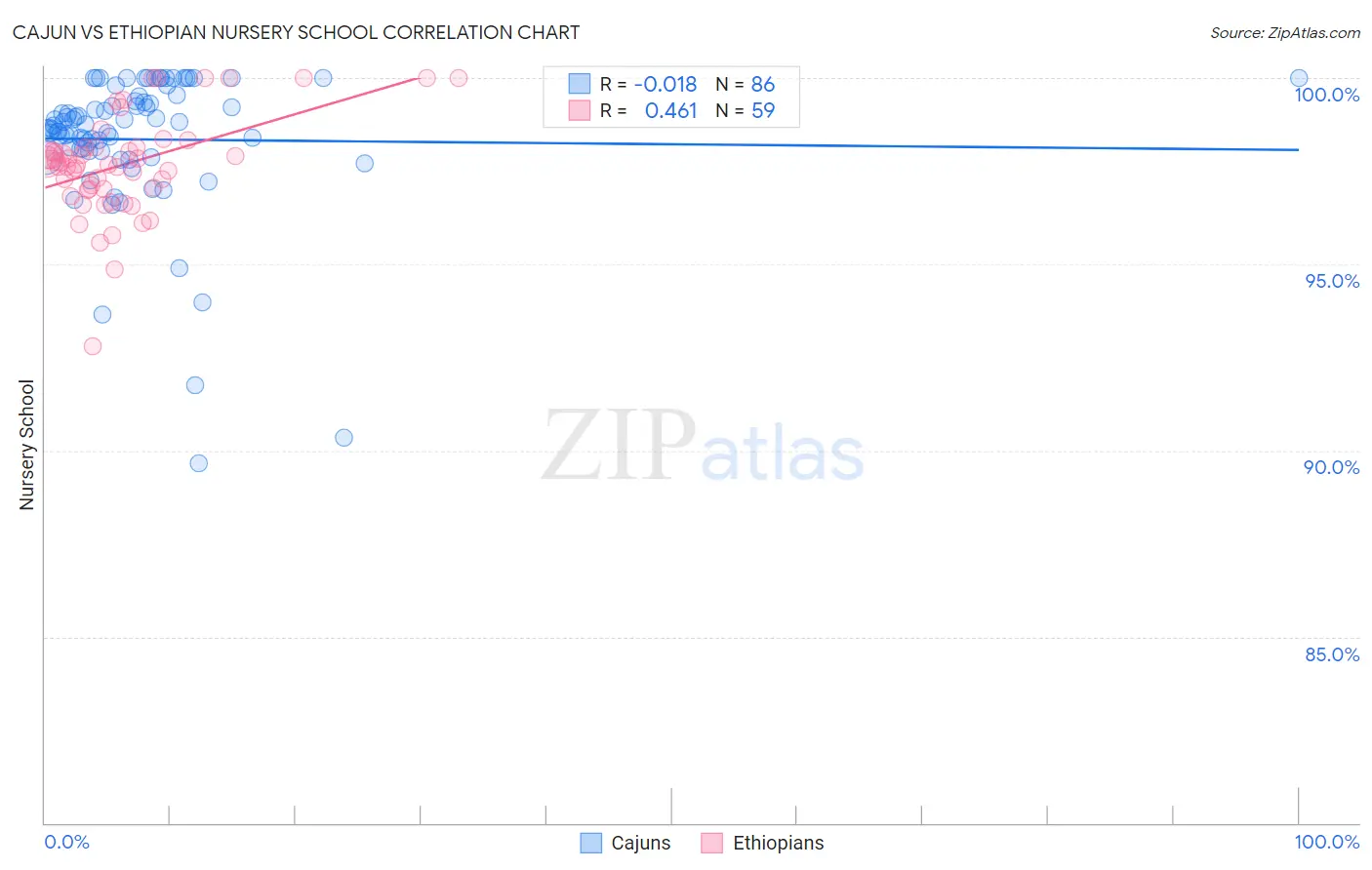 Cajun vs Ethiopian Nursery School