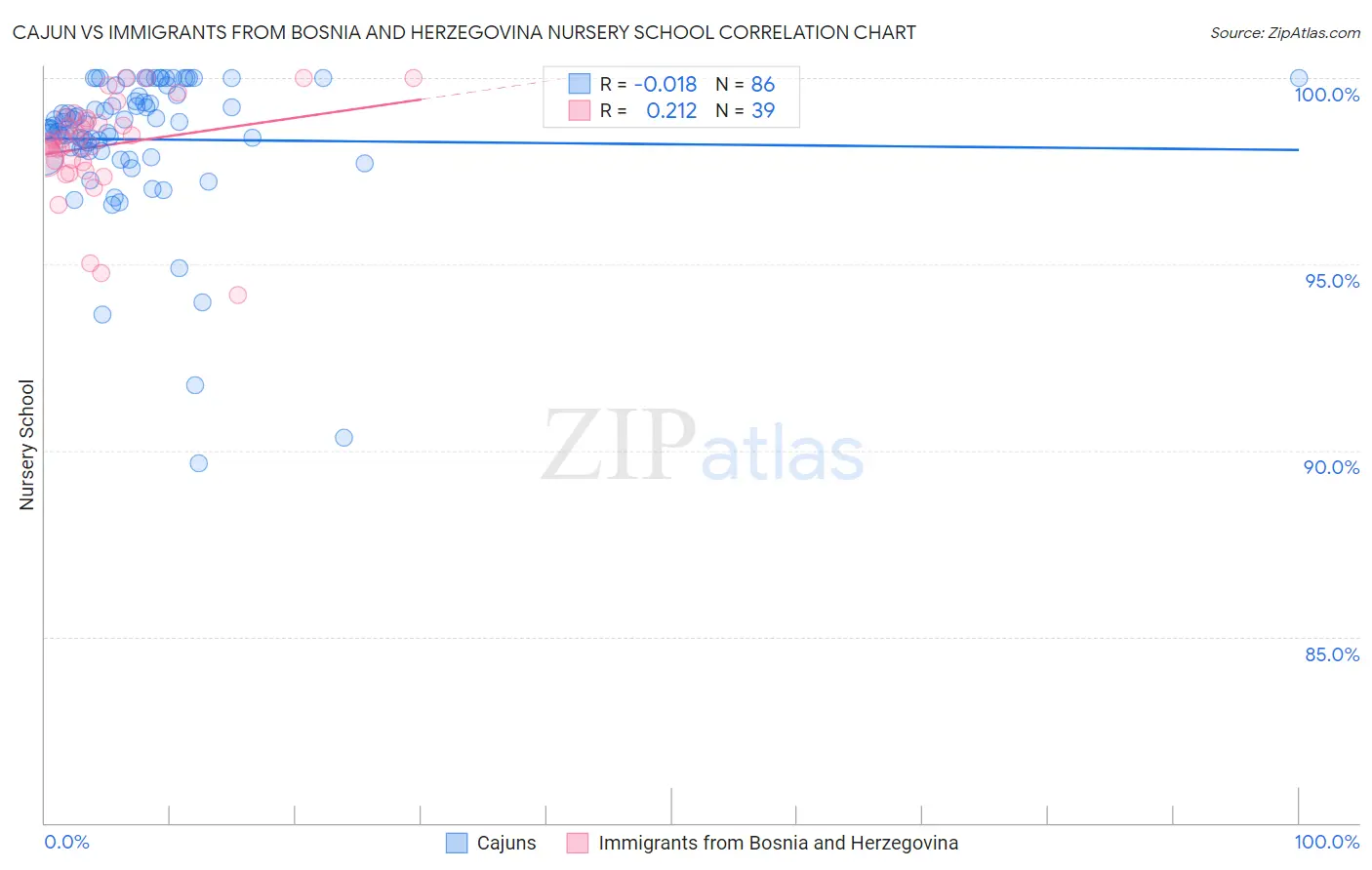 Cajun vs Immigrants from Bosnia and Herzegovina Nursery School
